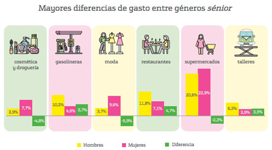 España: los hombres compran más