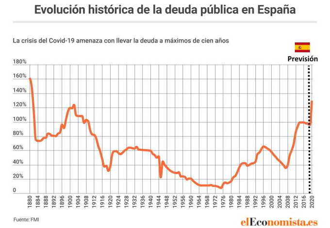 La Deuda Pública De España Alcanza Niveles Históricos Gustavo Adolfo